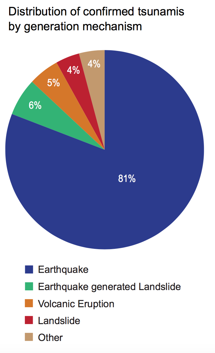 TsuGenDist NCEI ITIC 2017