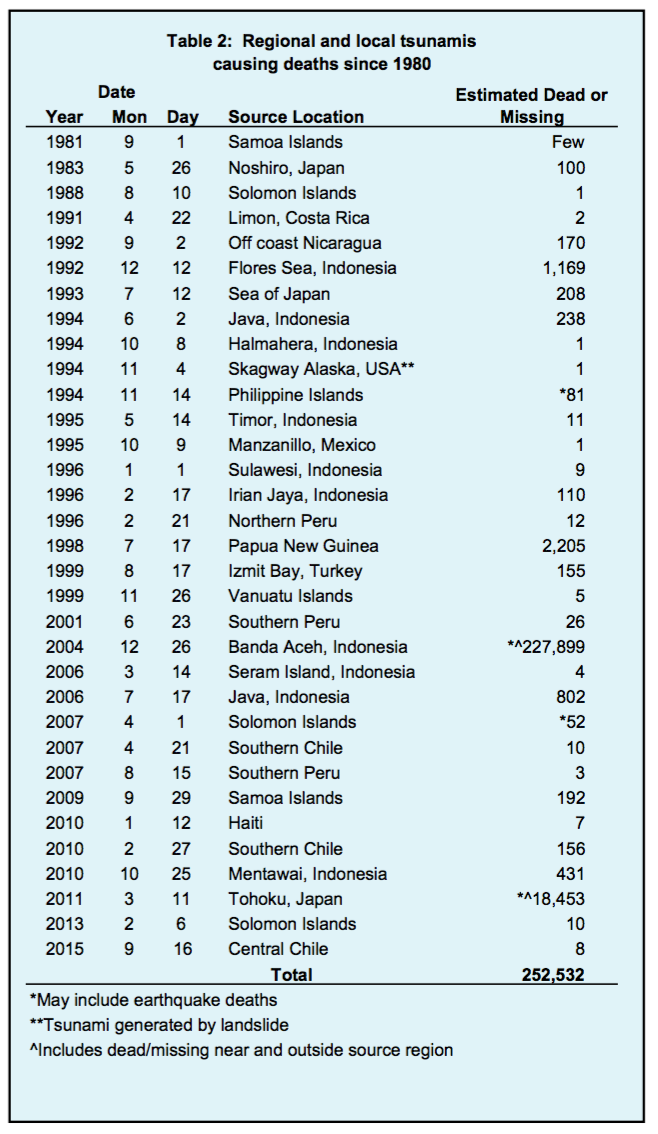 TsuRegLocal 1980 NCEI ITIC 2017