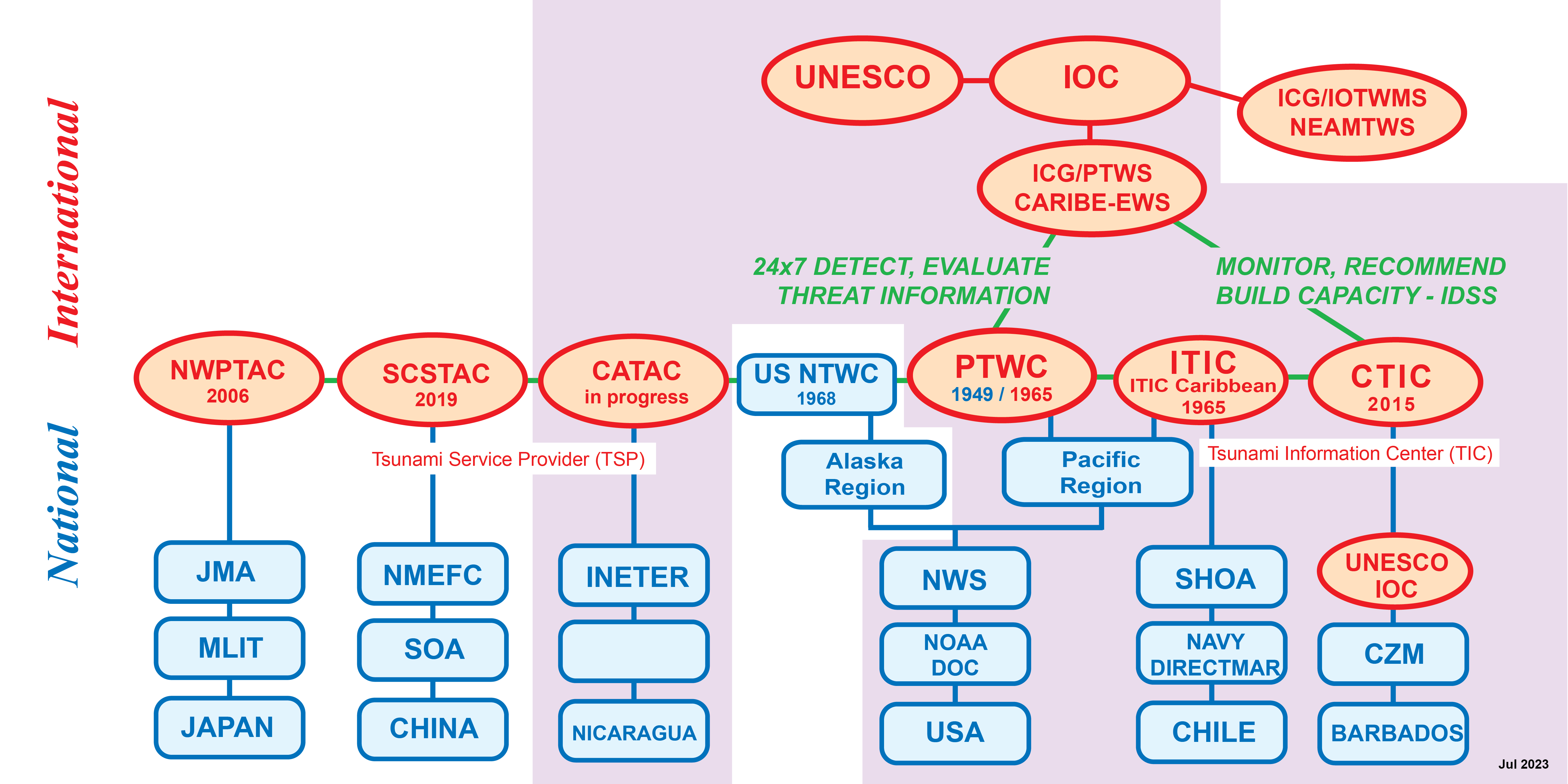 ITICOrgChart JapanChinaChile 2023 CARIBE EWS rev