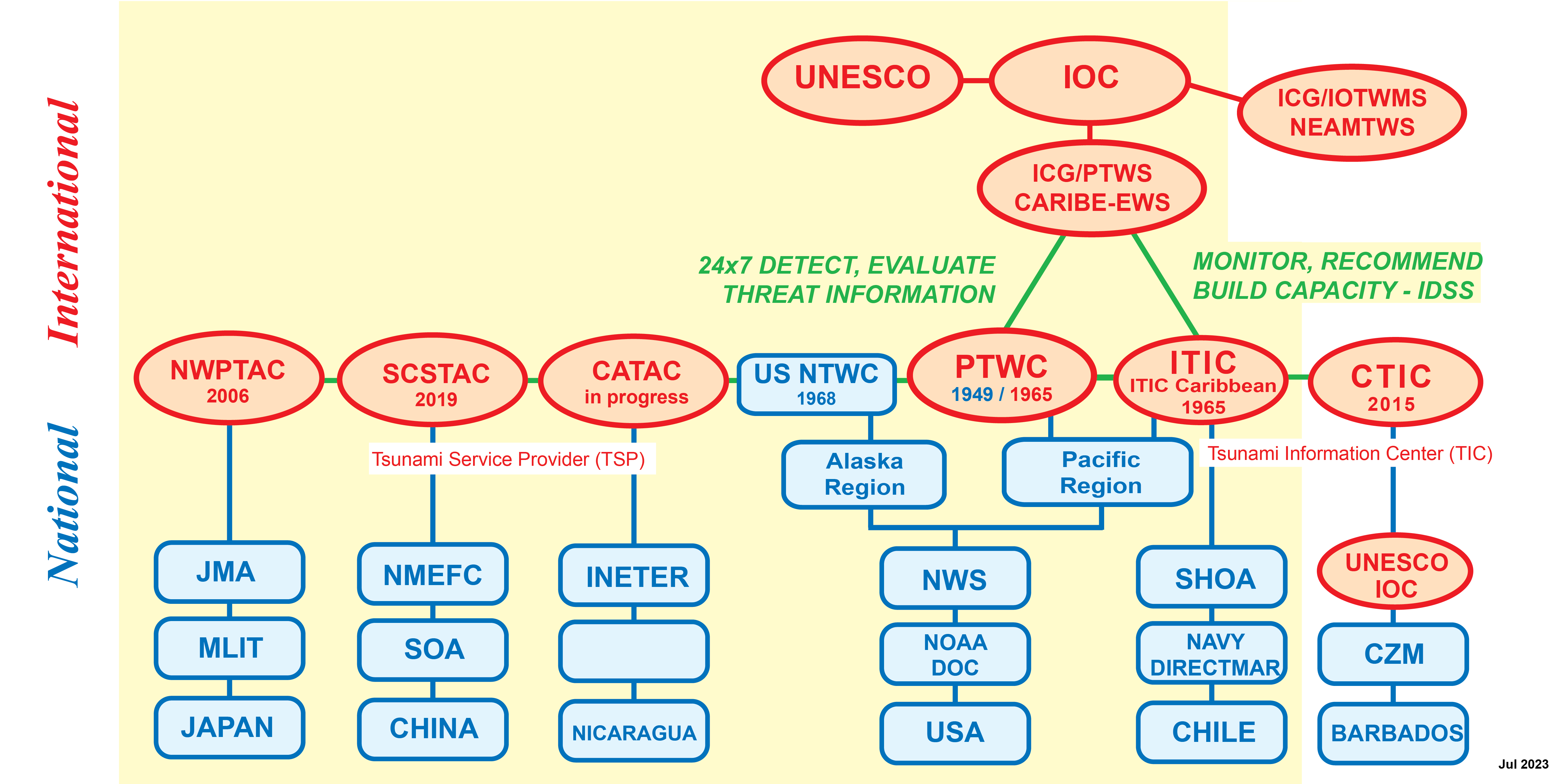 ITICOrgChart JapanChinaChile 2023 PTWS rev