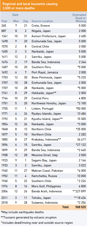 Regional tsunamis causing 2000 or more deaths