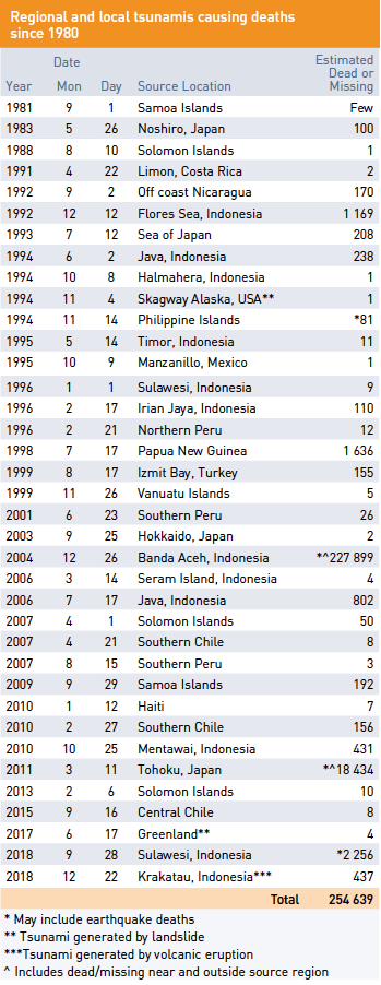 Regional tsunamis since 1980