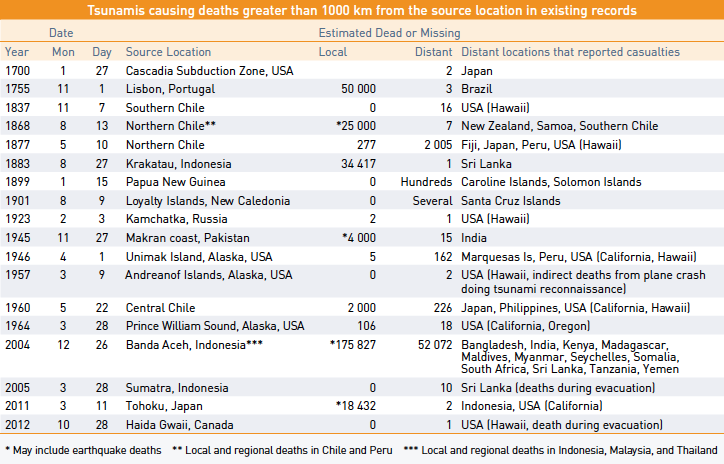 Tsunamis causing deaths greater than 1000 km from source
