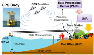gpsbuoysystem japan jma web