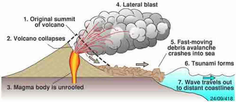 Diagram of how a volcanic eruption can generate a tsunami. Geoscience Australia.