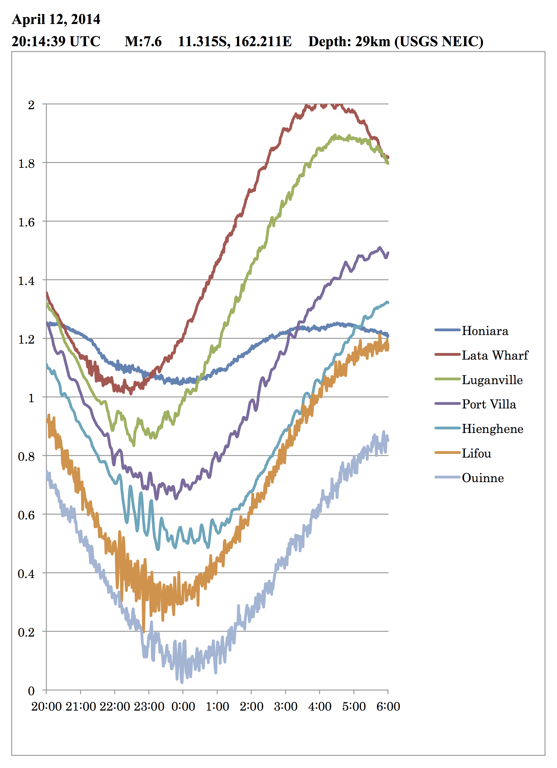 Solomon tsunami on 12April2014