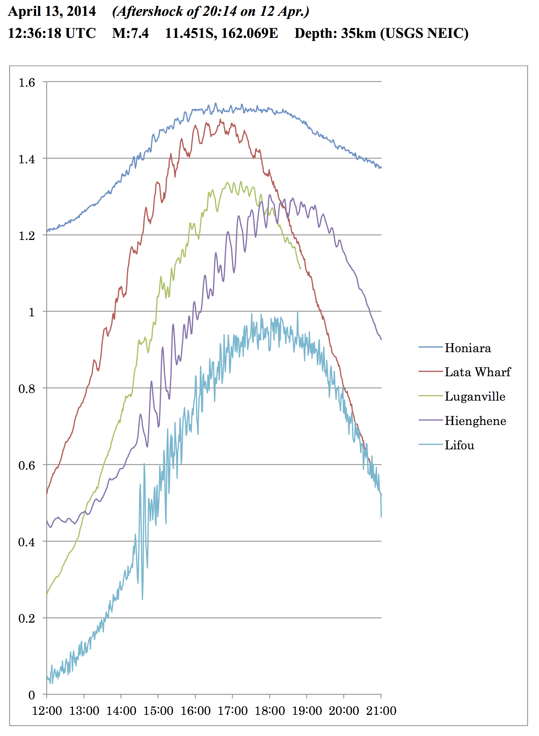 Solomon tsunami on 13April2014