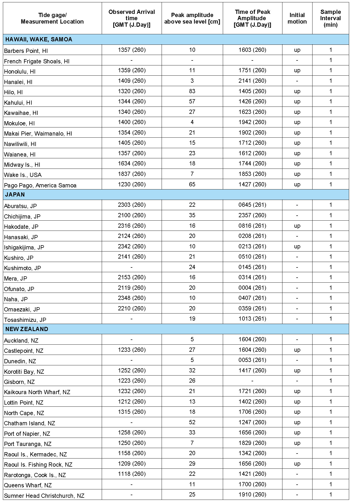 ChileMeasurements 3