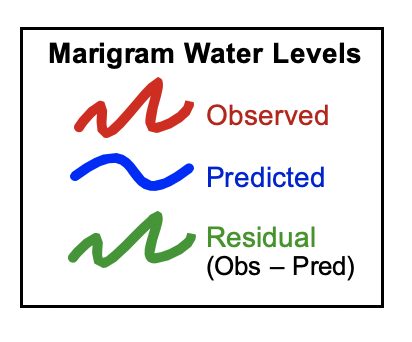 Marigram water levels