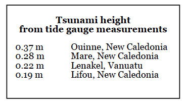 NC tide gauges