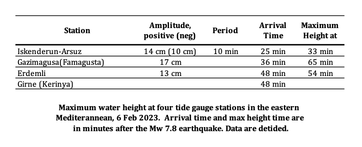 5 Turkey2023 TideGaugeRecordsTable
