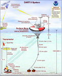 Recent tsunami events