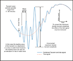Tsunami Measurement - Definitions