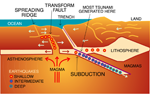 Plate Subduction Around Pacific Rim
