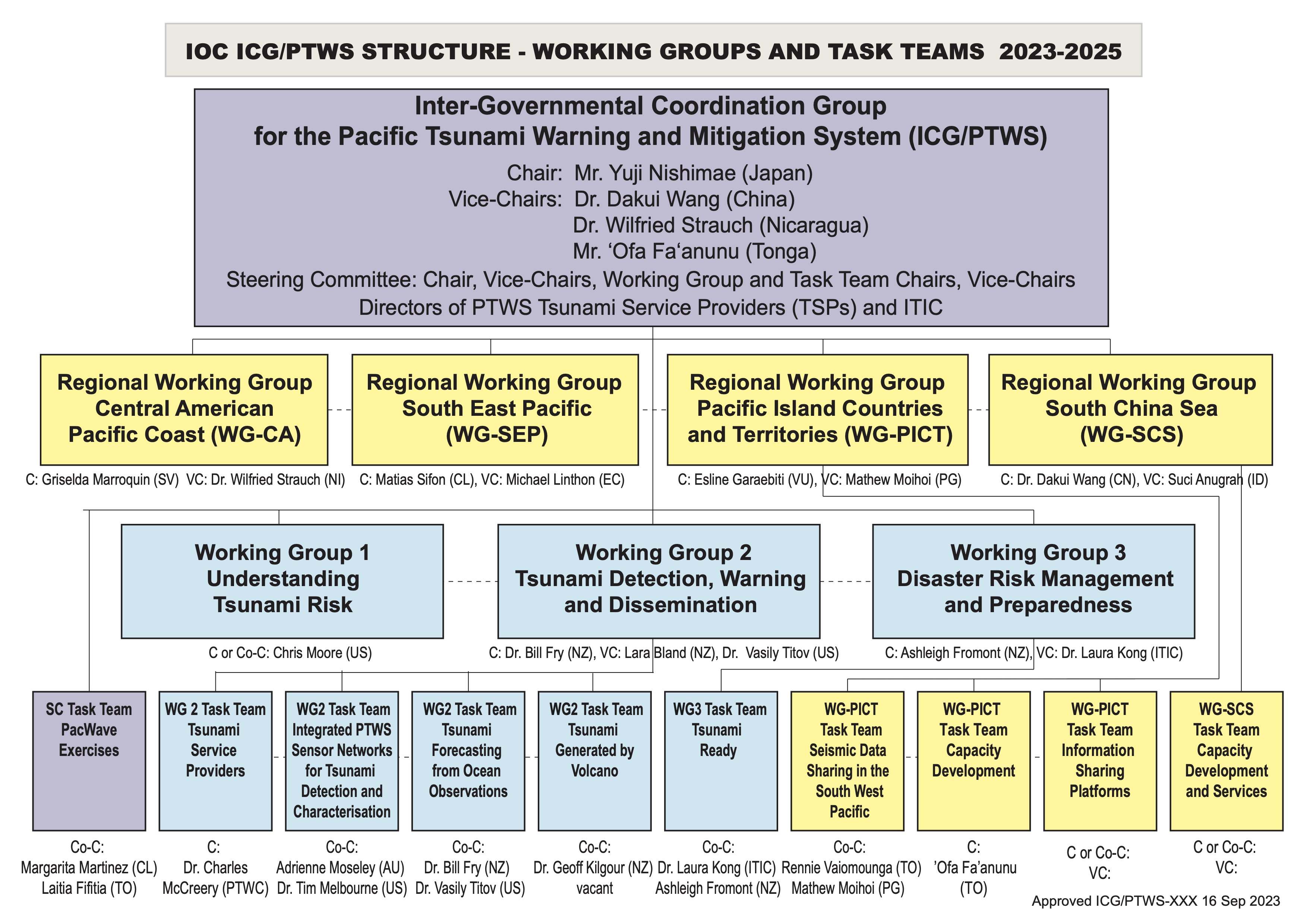 ptws orgstructure names 19sep23 rev