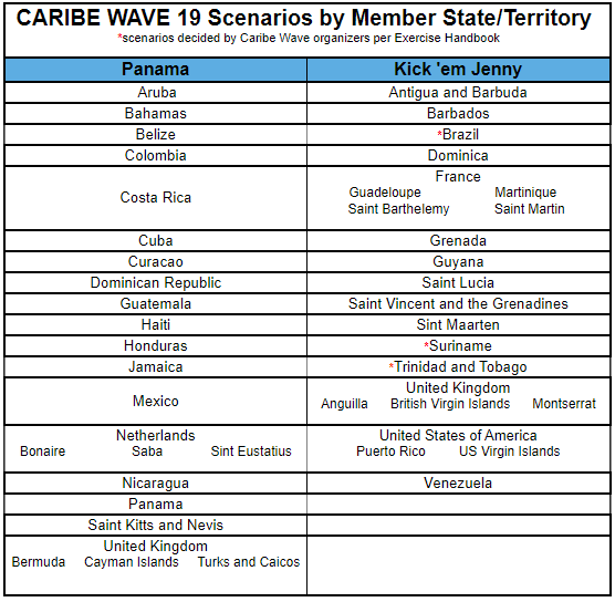 CW19 Scenario Selection