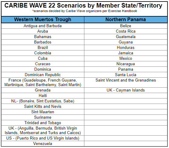 CW22 Scenario Selection